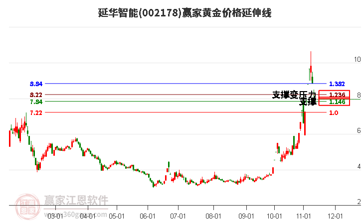 002178延華智能黃金價(jià)格延伸線工具