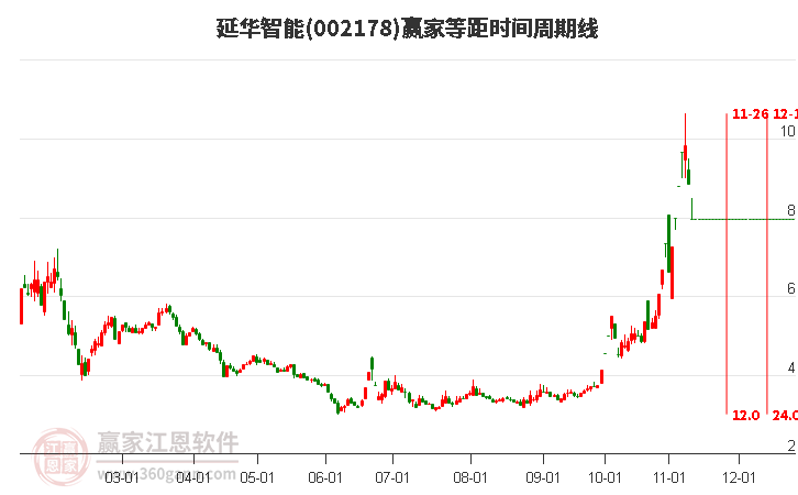 002178延華智能等距時(shí)間周期線工具