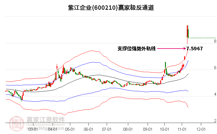600210紫江企業(yè)贏家極反通道工具
