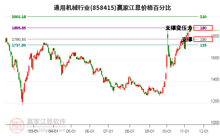 通用机械行业江恩价格百分比工具