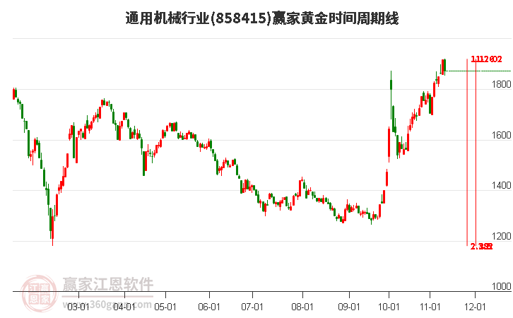 通用机械行业黄金时间周期线工具