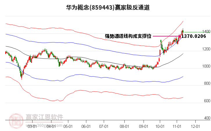 859443华为赢家极反通道工具