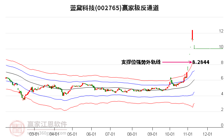 002765蓝黛科技赢家极反通道工具