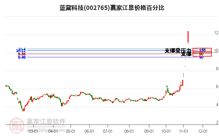 002765蓝黛科技江恩价格百分比工具