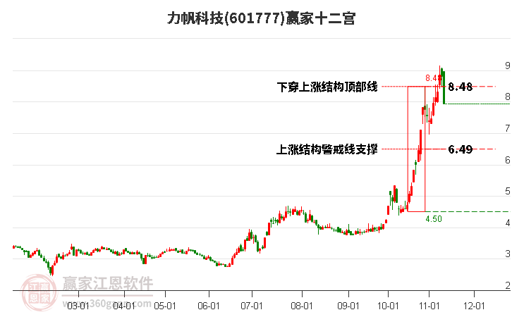 601777力帆科技赢家十二宫工具