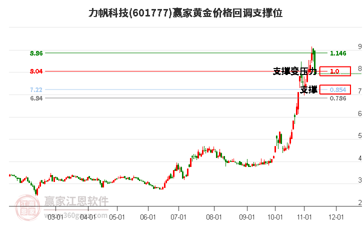 601777力帆科技黄金价格回调支撑位工具