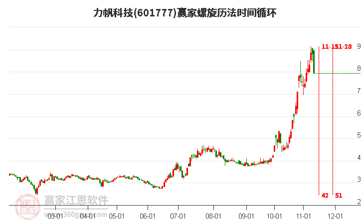 601777力帆科技螺旋历法时间循环工具