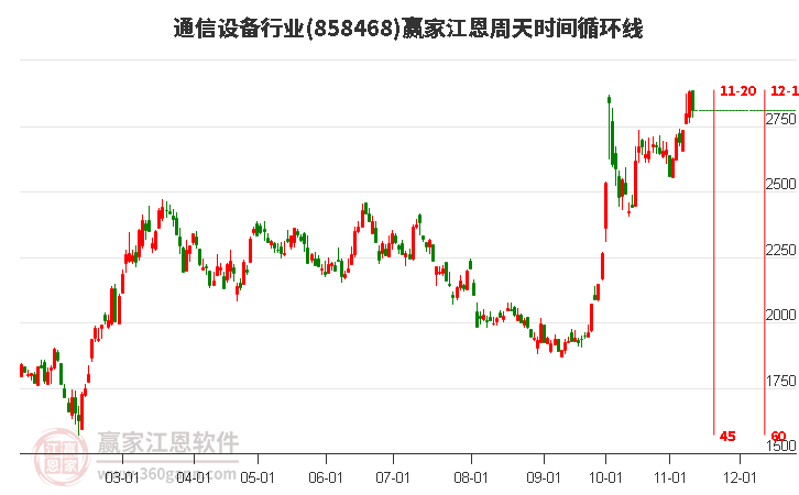 通信设备行业江恩周天时间循环线工具