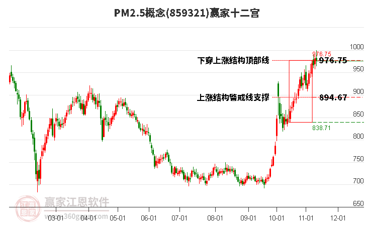 859321PM2.5贏家十二宮工具