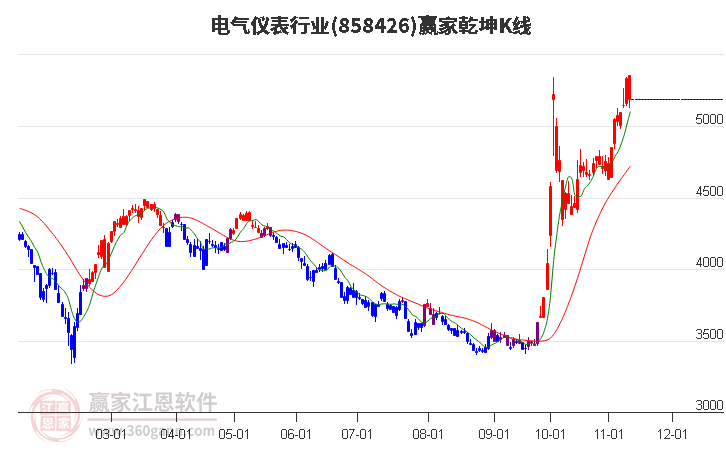 858426电气仪表赢家乾坤K线工具