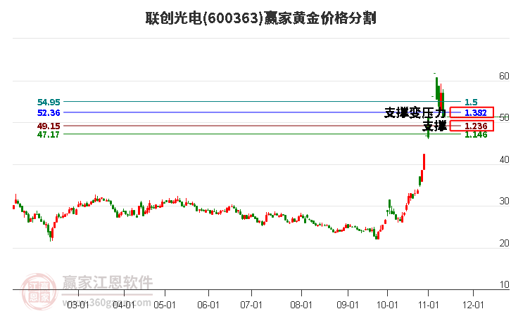 600363联创光电黄金价格分割工具