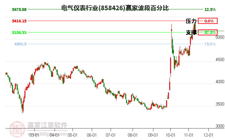 电气仪表行业赢家波段百分比工具