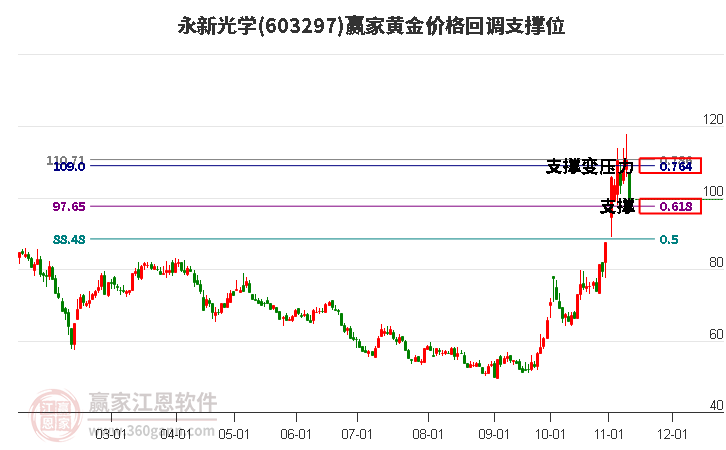 603297永新光學(xué)黃金價(jià)格回調(diào)支撐位工具