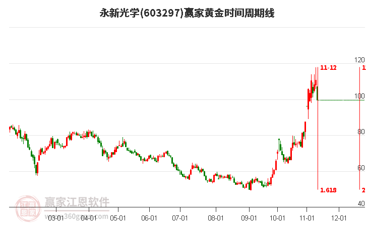 603297永新光學(xué)黃金時間周期線工具