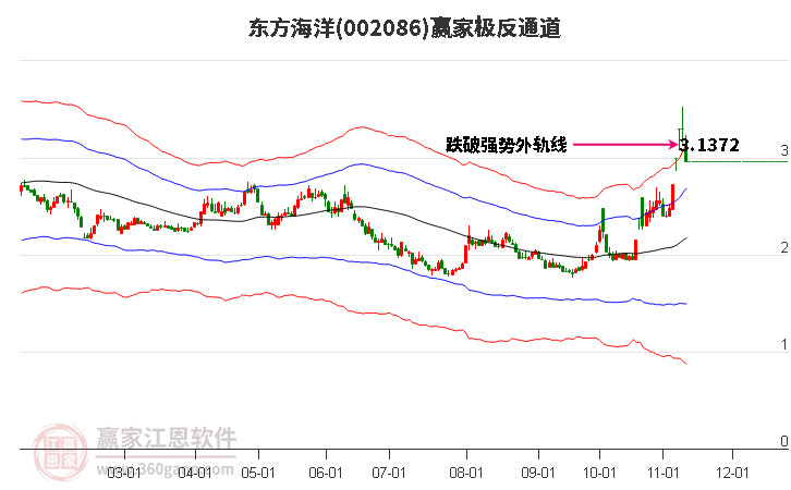 002086東方海洋贏家極反通道工具