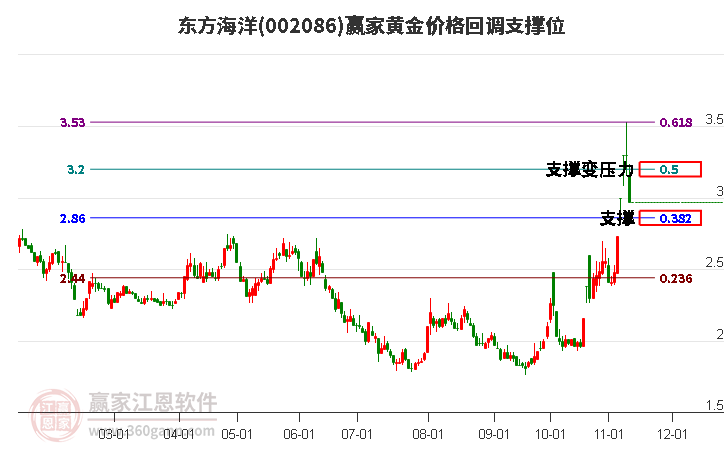 002086東方海洋黃金價格回調(diào)支撐位工具