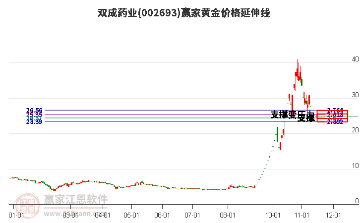 002693双成药业黄金价格延伸线工具