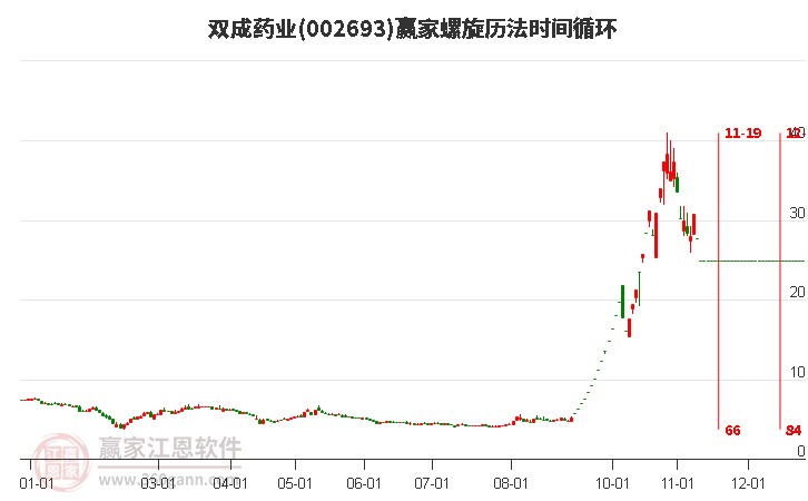 002693双成药业螺旋历法时间循环工具