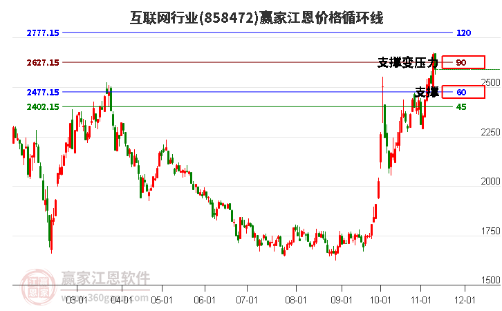 互联网行业江恩价格循环线工具