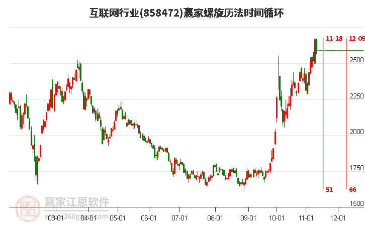 互联网行业螺旋历法时间循环工具