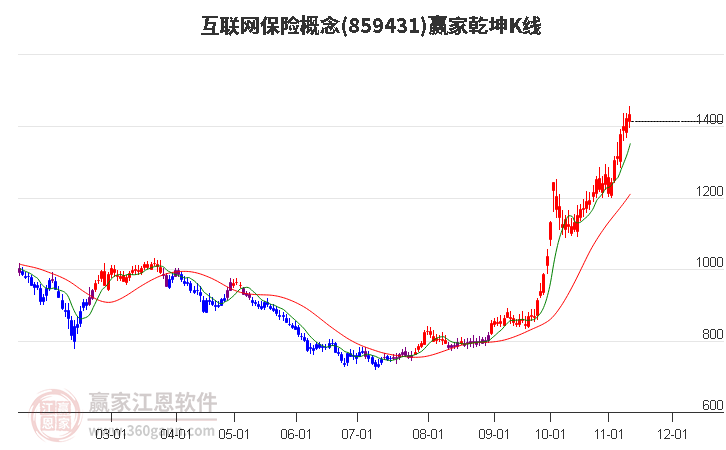 859431互联网保险赢家乾坤K线工具