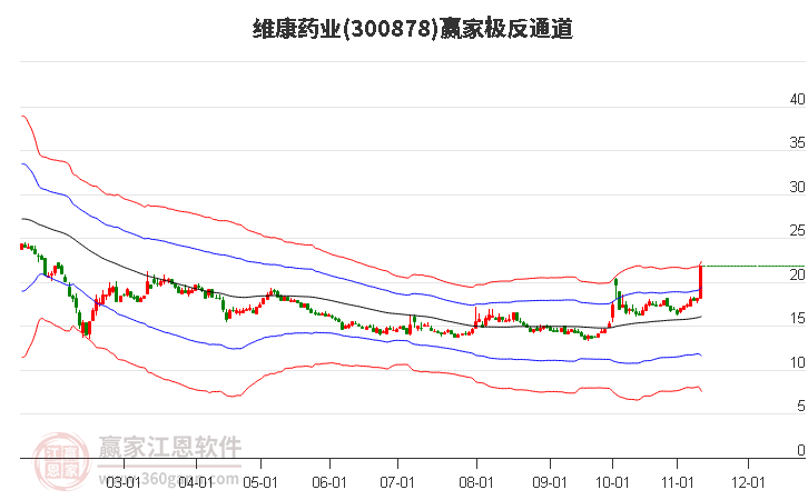 300878维康药业赢家极反通道工具