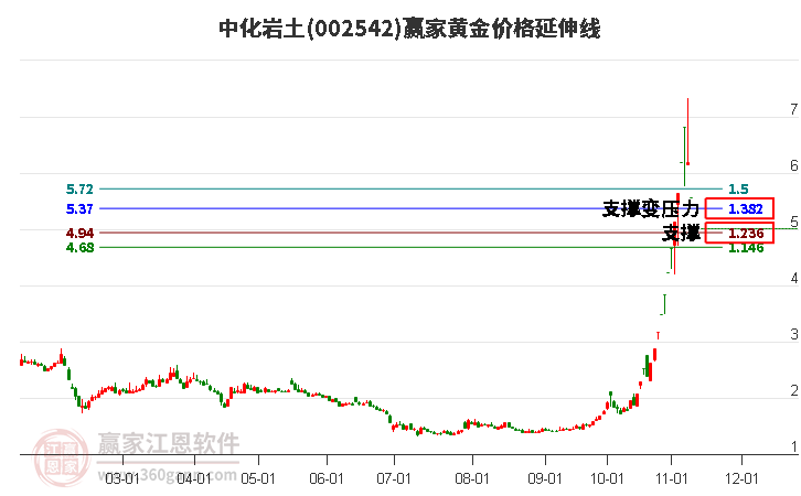 002542中化岩土黄金价格延伸线工具