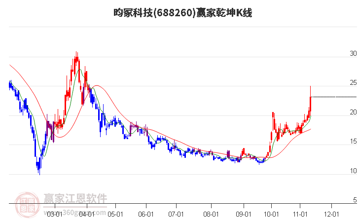 688260昀冢科技赢家乾坤K线工具