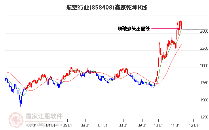 858408航空赢家乾坤K线工具