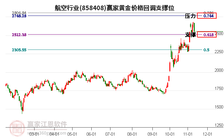 航空行业黄金价格回调支撑位工具