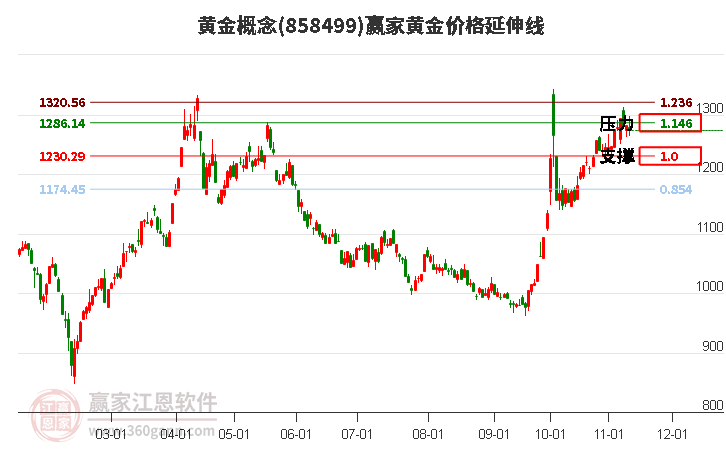 黄金概念黄金价格延伸线工具