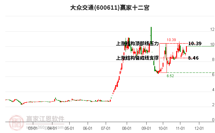 600611大众交通赢家十二宫工具