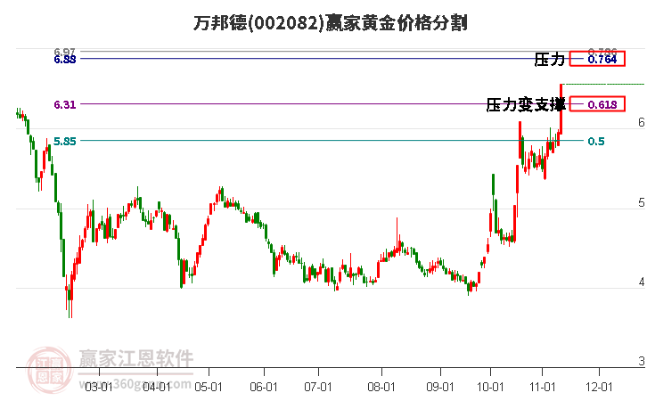 002082萬(wàn)邦德黃金價(jià)格分割工具