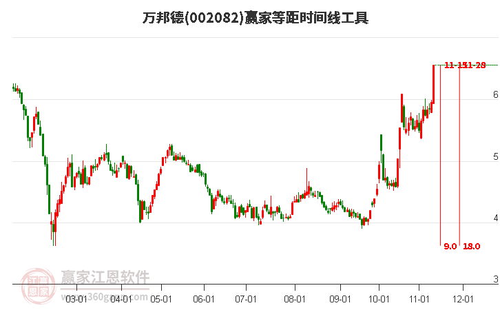 002082萬(wàn)邦德等距時(shí)間周期線工具