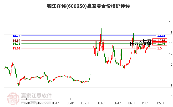 600650锦江在线黄金价格延伸线工具