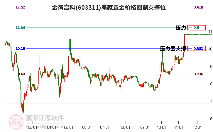 603311金海高科黄金价格回调支撑位工具