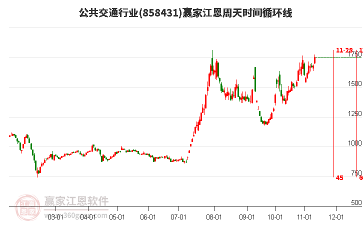 公共交通行业江恩周天时间循环线工具