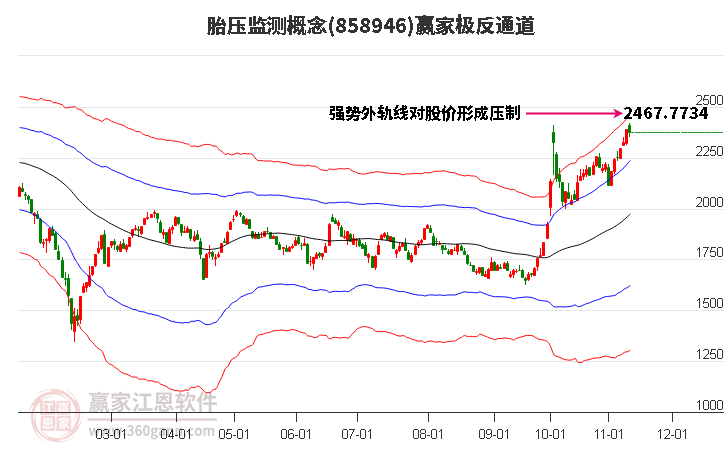 858946胎压监测赢家极反通道工具