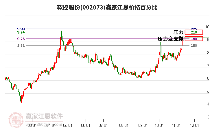 002073软控股份江恩价格百分比工具