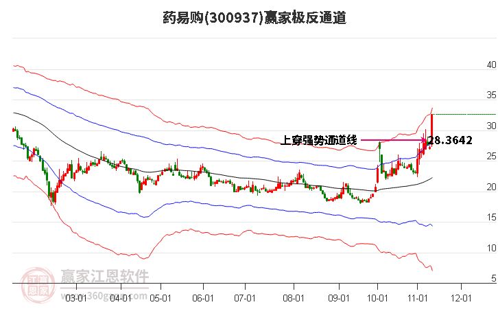 300937药易购赢家极反通道工具