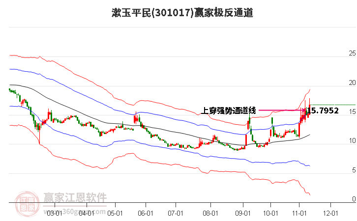 301017漱玉平民赢家极反通道工具