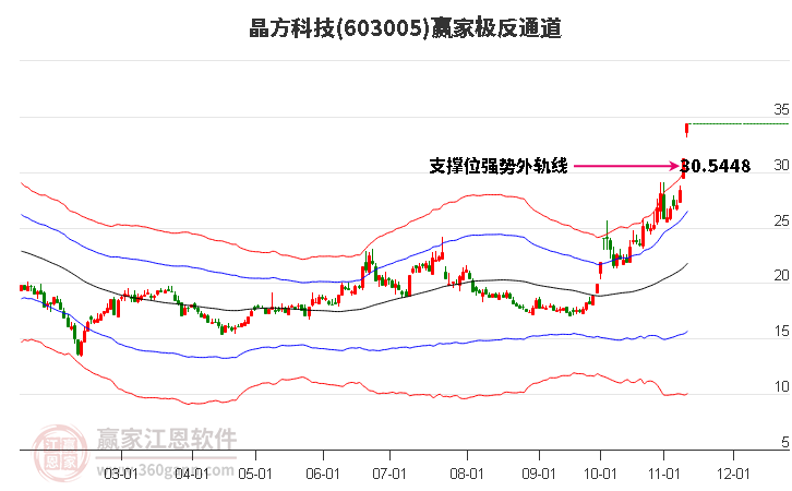 晶方科技