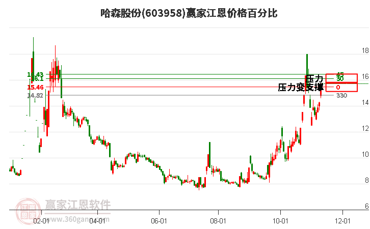 603958哈森股份江恩價格百分比工具