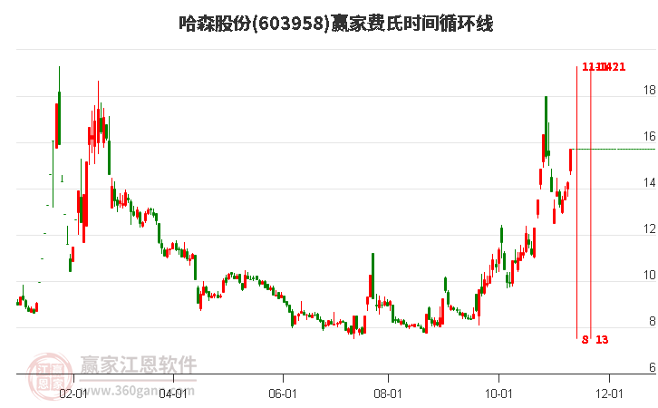 603958哈森股份費氏時間循環(huán)線工具