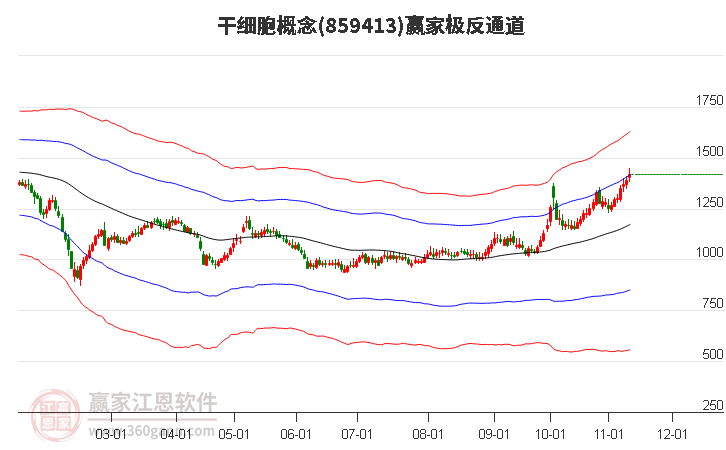 859413干细胞赢家极反通道工具