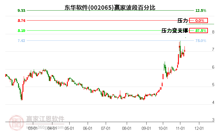 002065東華軟件波段百分比工具