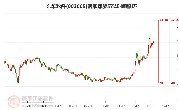 002065東華軟件螺旋歷法時間循環(huán)工具