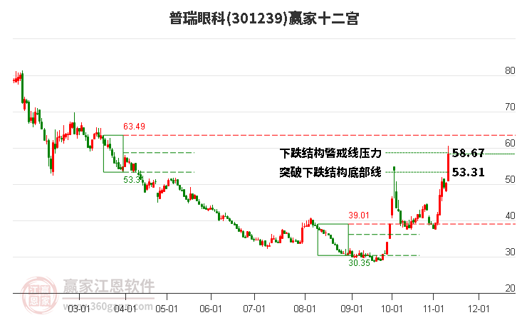 301239普瑞眼科赢家十二宫工具