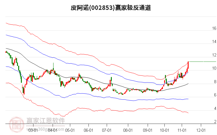 002853皮阿诺赢家极反通道工具