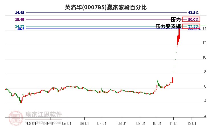 000795英洛华赢家波段百分比工具